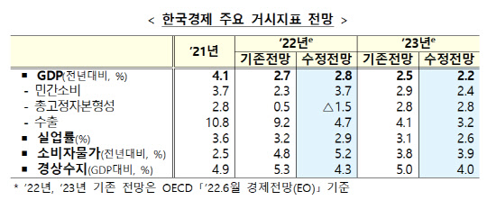 경제협력개발기구(OECD)는 19일 발표한 '2022 한국경제보고서'에서 올해 한국의 경제성장률 전망치를 종전보다 0.1%포인트 높인 2.8%로 제시했다.<표=기획재정부 제공>